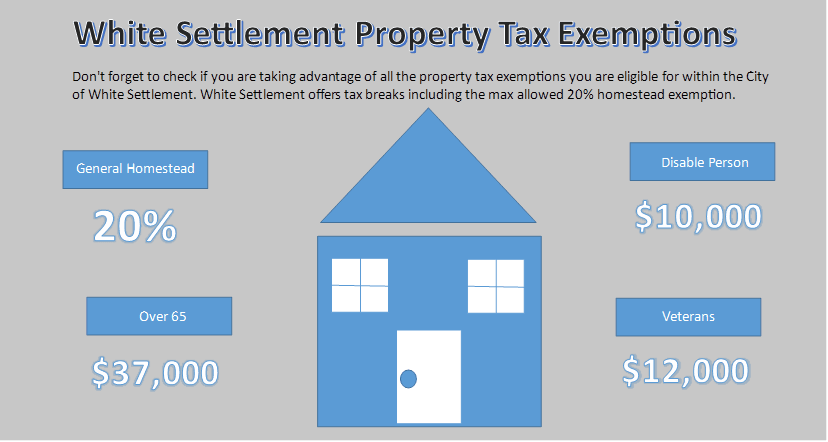 a graphic about property tax exemptions. General homestead 20 percent, disabled person 10,000 dollars, over 65 37,000 dollars, veterans 12,000 dollars