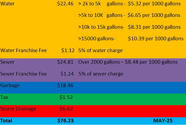 ub rate graph may 2025