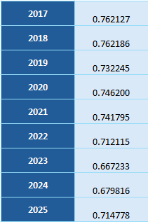 2025 tax rate by year chart