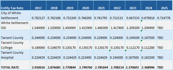 2025 entity tax rate chart